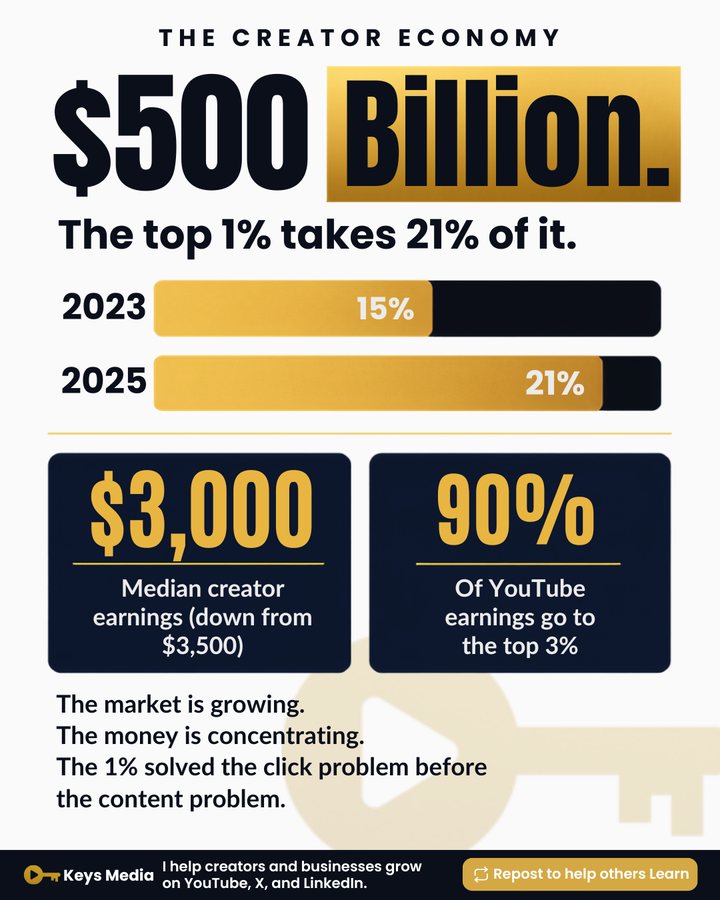 LinkedIn infographic: The Creator Economy: $500 Billion