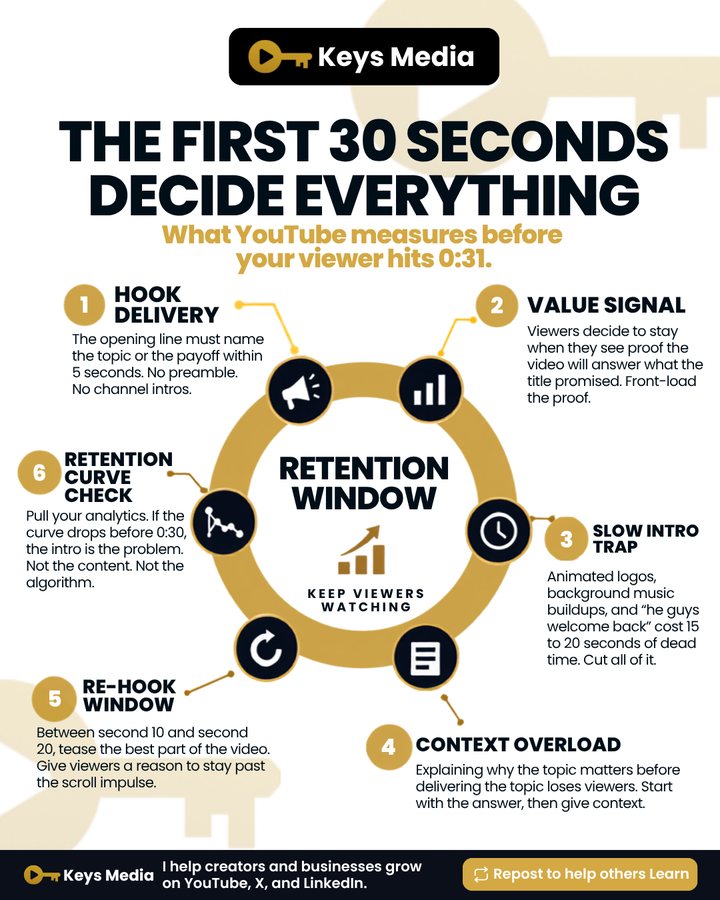 LinkedIn infographic: The First 30 Seconds Decide Everything