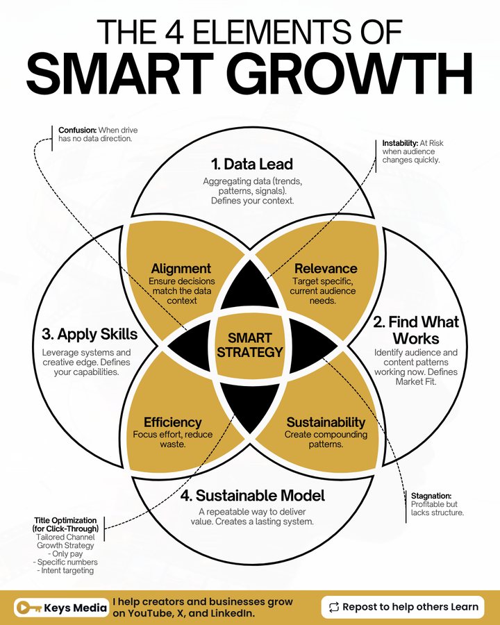 LinkedIn infographic: The 4 Elements of Smart Growth