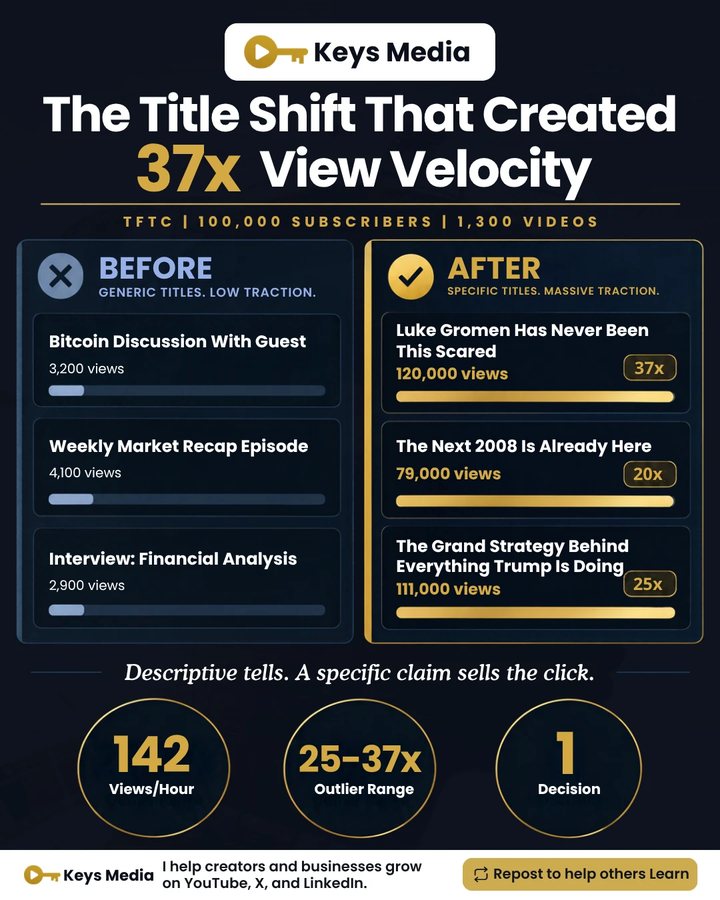 LinkedIn infographic: The Title Shift That Created 37x View Velocity